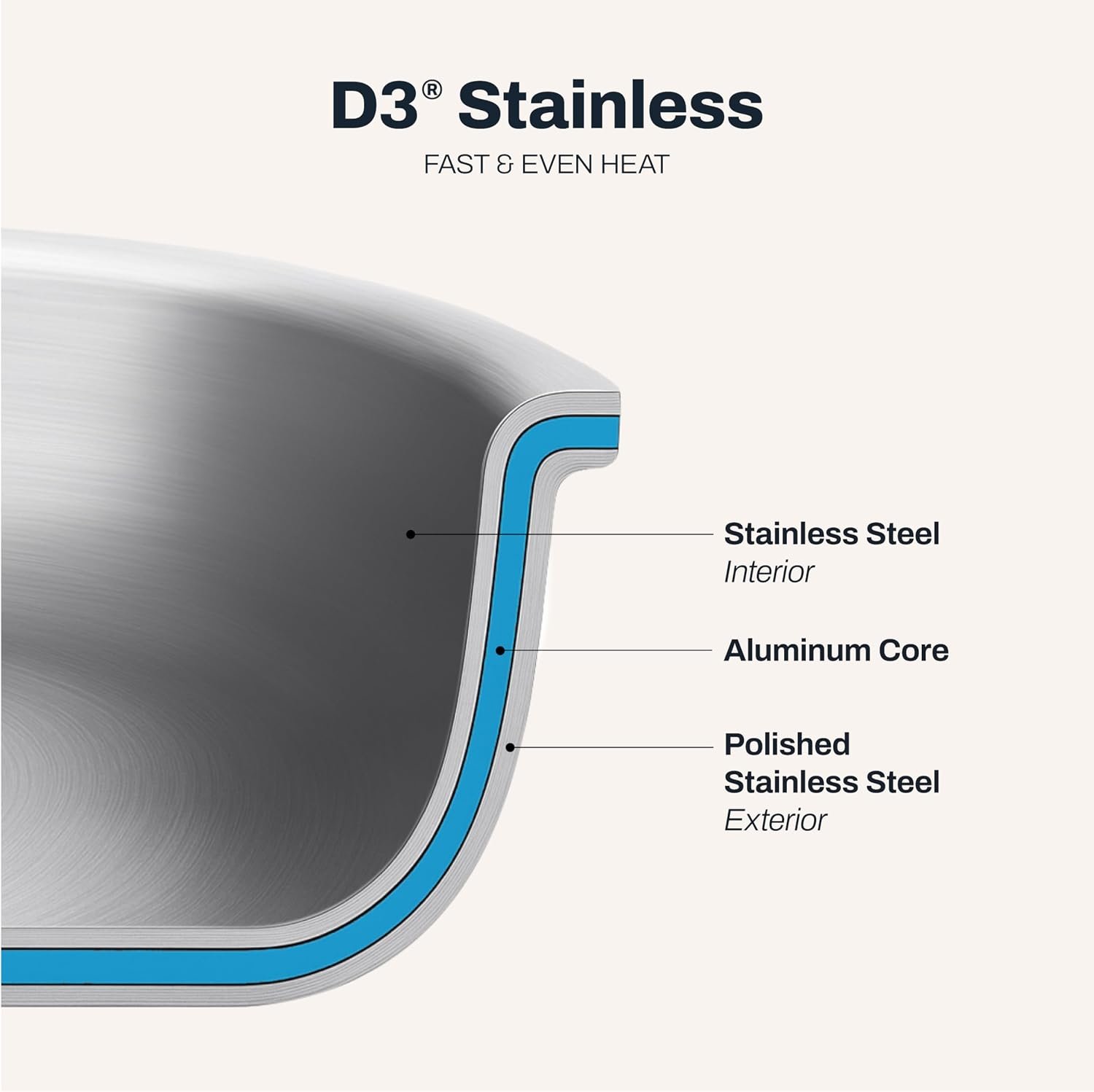 All-Clad D3® Stainless Steel 10 Piece Cookware Set- Made in USA- Includes Frying Pans, Saucepan, Sautépan, Stockpot - Professional Grade -Oven Safe & Induction Compatible - Image 3